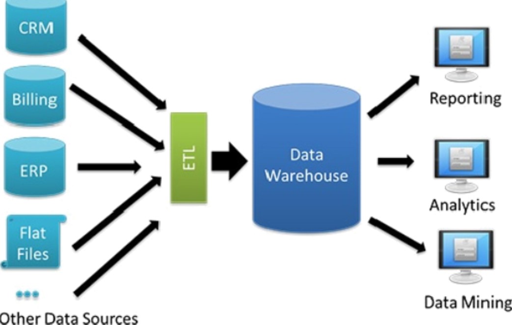 Data management tools. Data Warehouse. Корпоративное хранилище данных. КХД хранилище данных. Корпоративное хранилище данных архитектура.