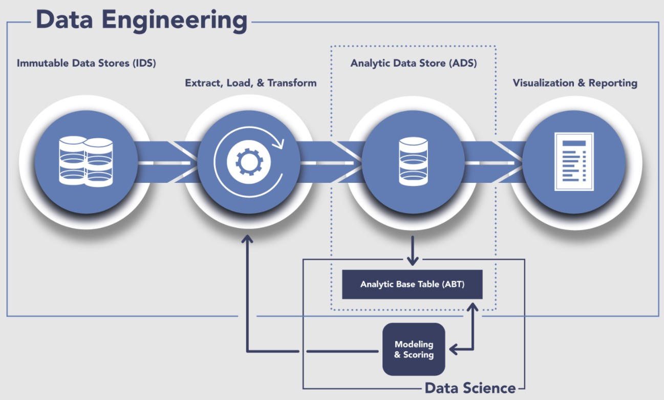 Data Engineering and Its Major Concepts