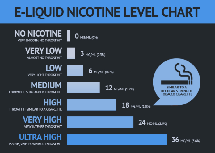 nicotine level in vape device