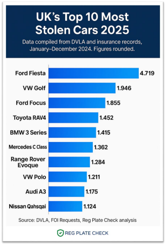 Most Stolen Cars in 2024 in the UK
